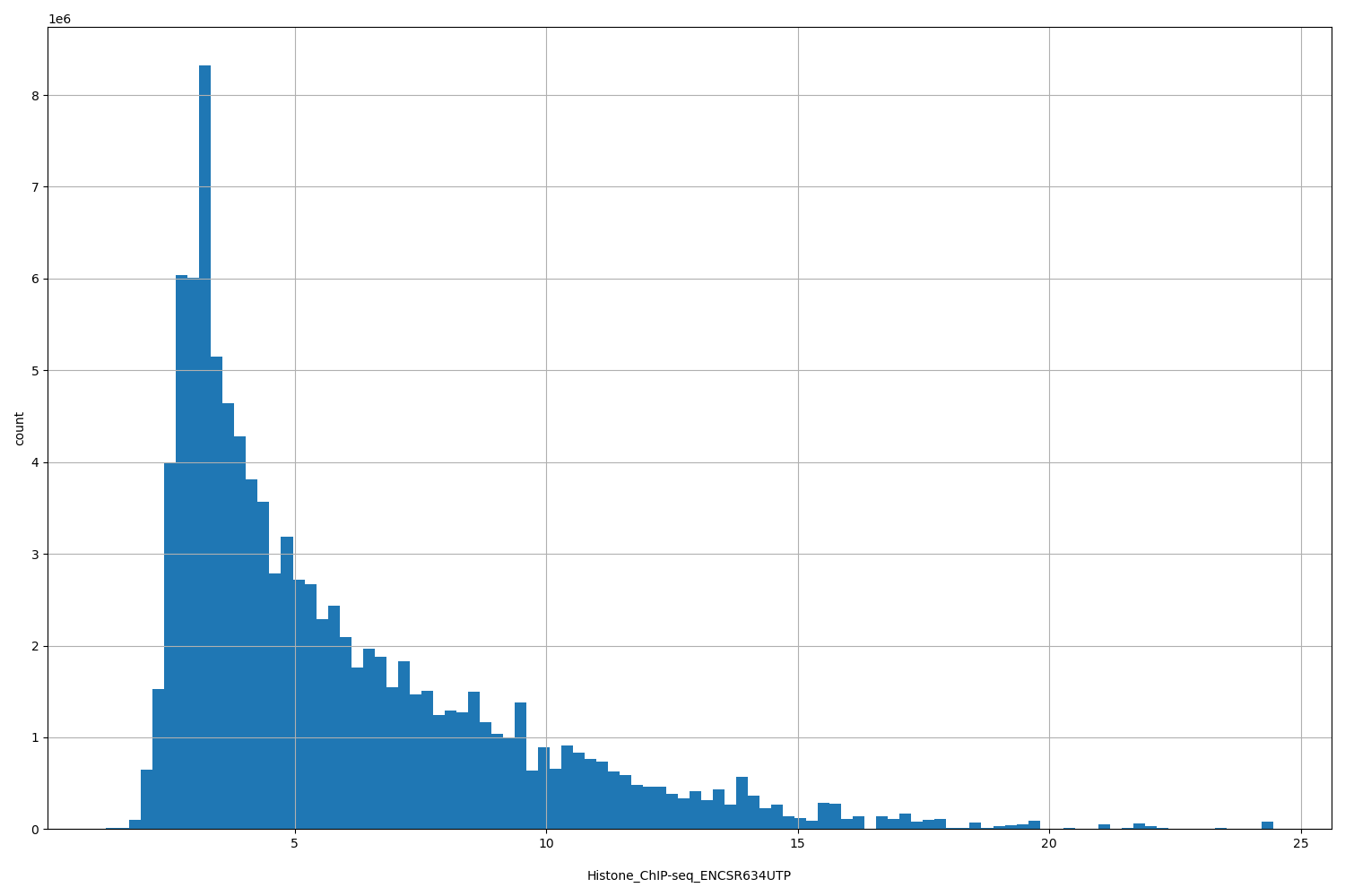 HISTOGRAM FOR Histone_ChIP-seq_ENCSR634UTP