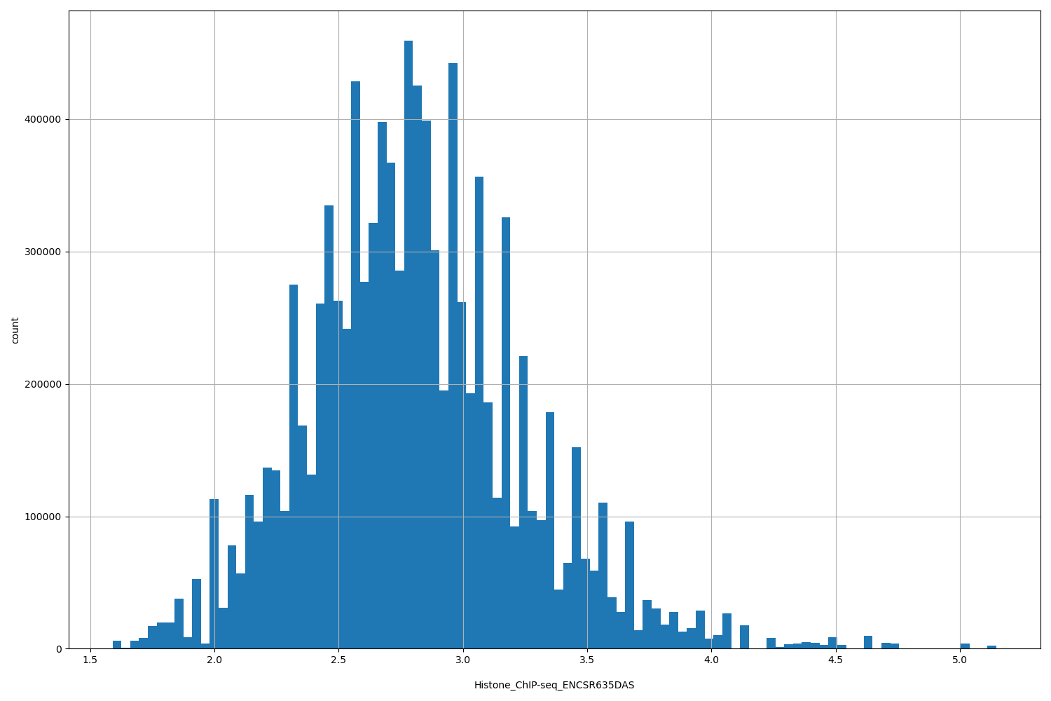 HISTOGRAM FOR Histone_ChIP-seq_ENCSR635DAS