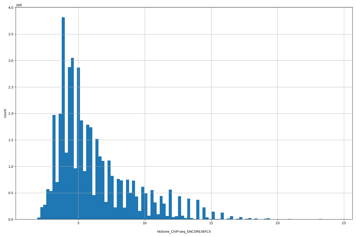 HISTOGRAM FOR Histone_ChIP-seq_ENCSR636FCX