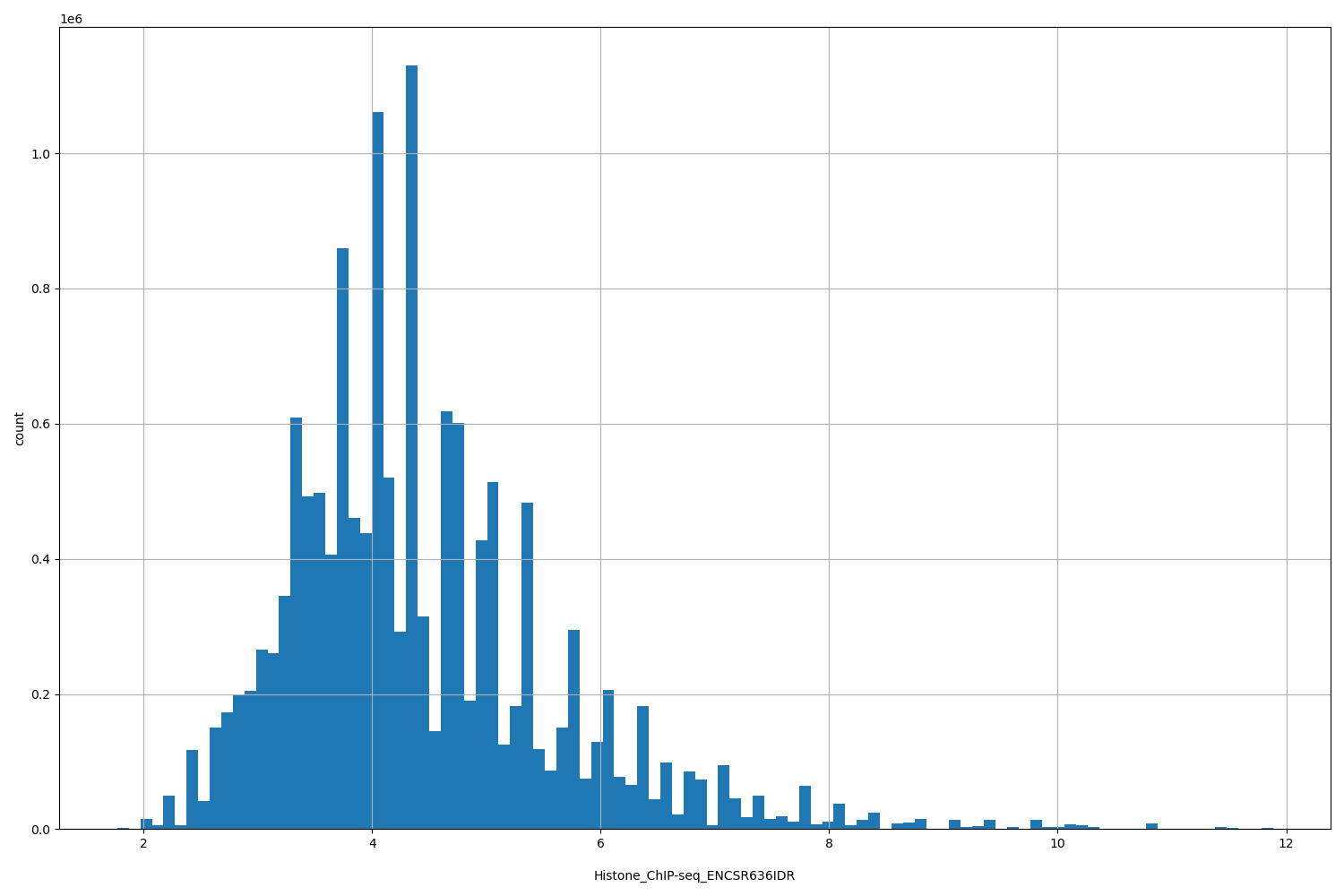 HISTOGRAM FOR Histone_ChIP-seq_ENCSR636IDR