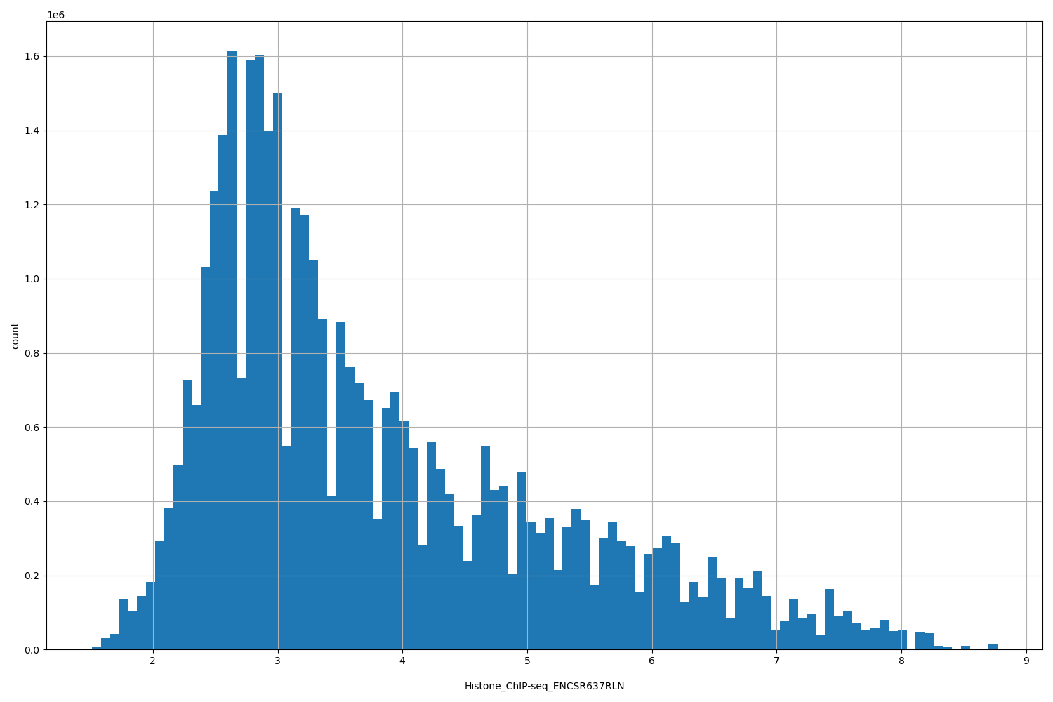 HISTOGRAM FOR Histone_ChIP-seq_ENCSR637RLN