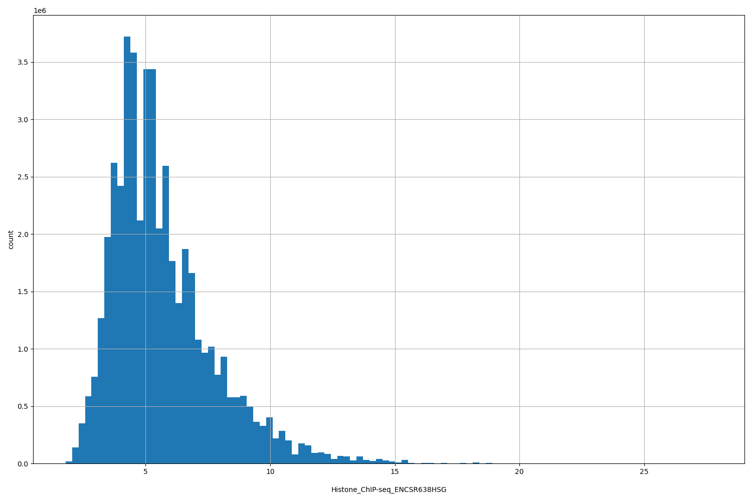 HISTOGRAM FOR Histone_ChIP-seq_ENCSR638HSG