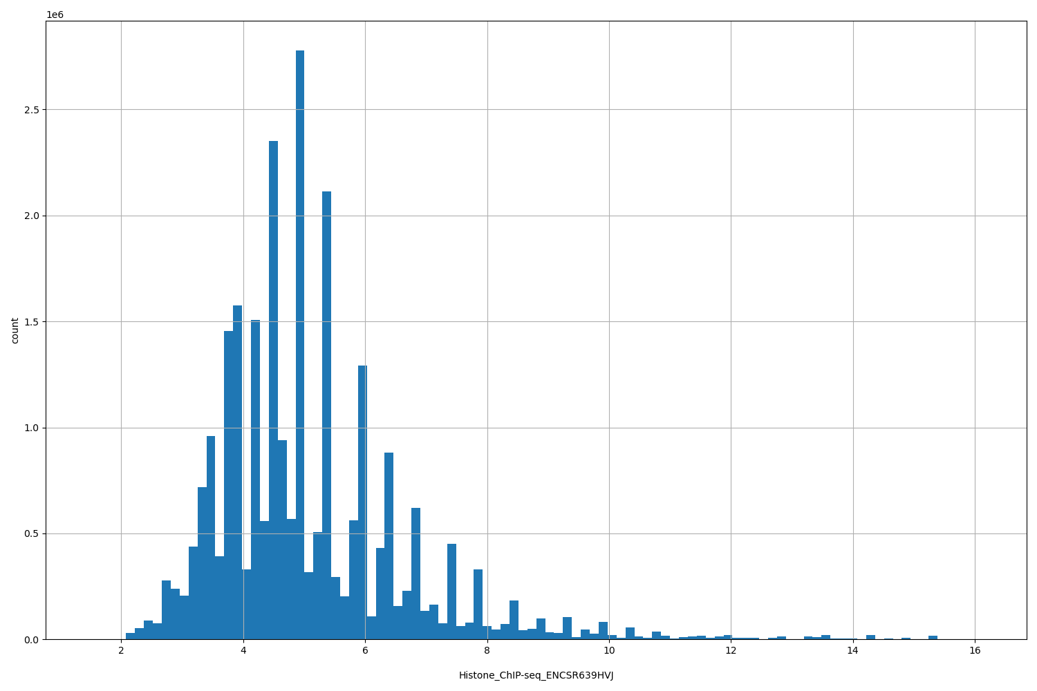 HISTOGRAM FOR Histone_ChIP-seq_ENCSR639HVJ