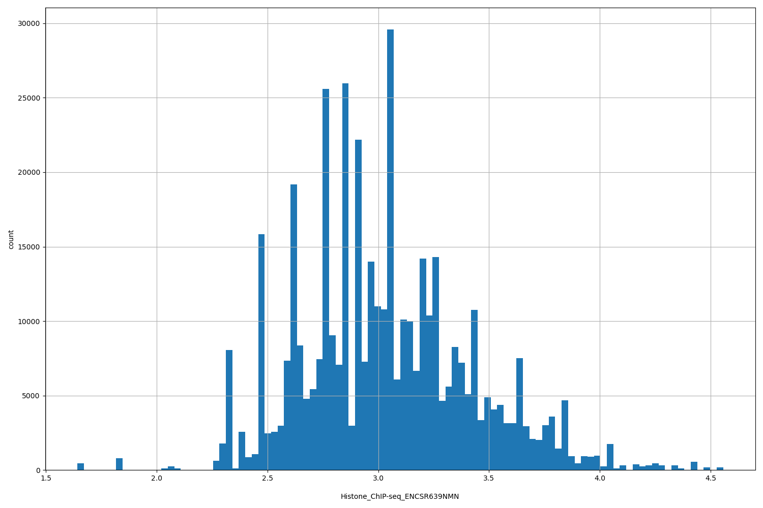 HISTOGRAM FOR Histone_ChIP-seq_ENCSR639NMN
