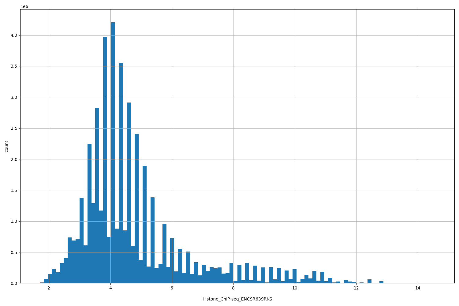 HISTOGRAM FOR Histone_ChIP-seq_ENCSR639RKS