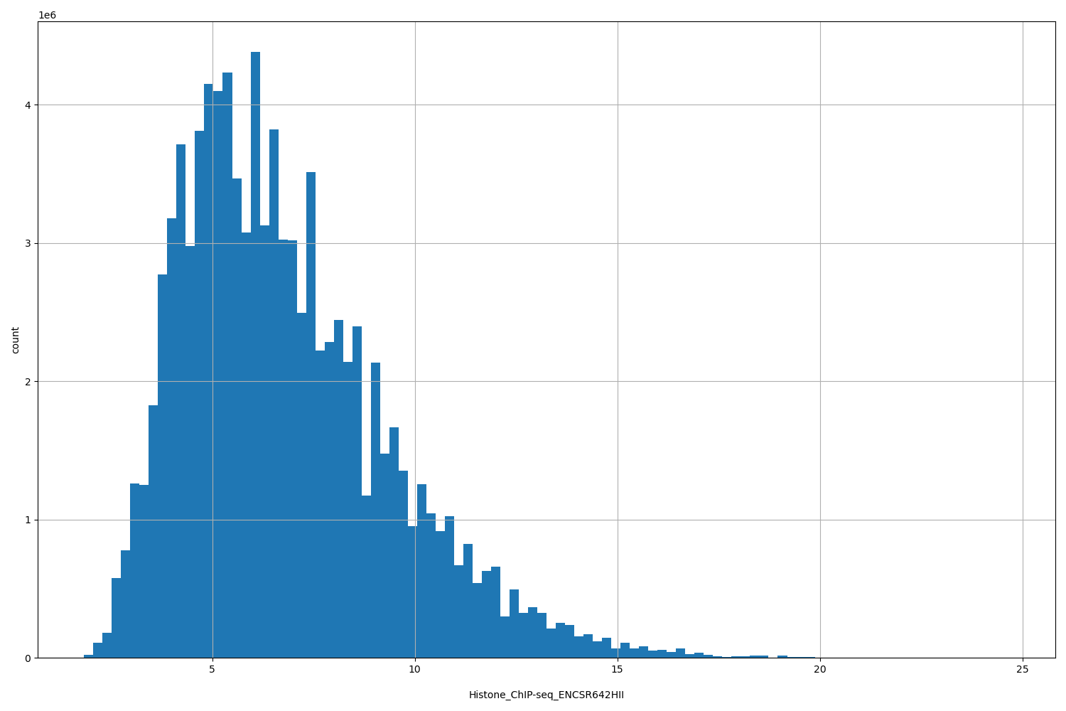 HISTOGRAM FOR Histone_ChIP-seq_ENCSR642HII
