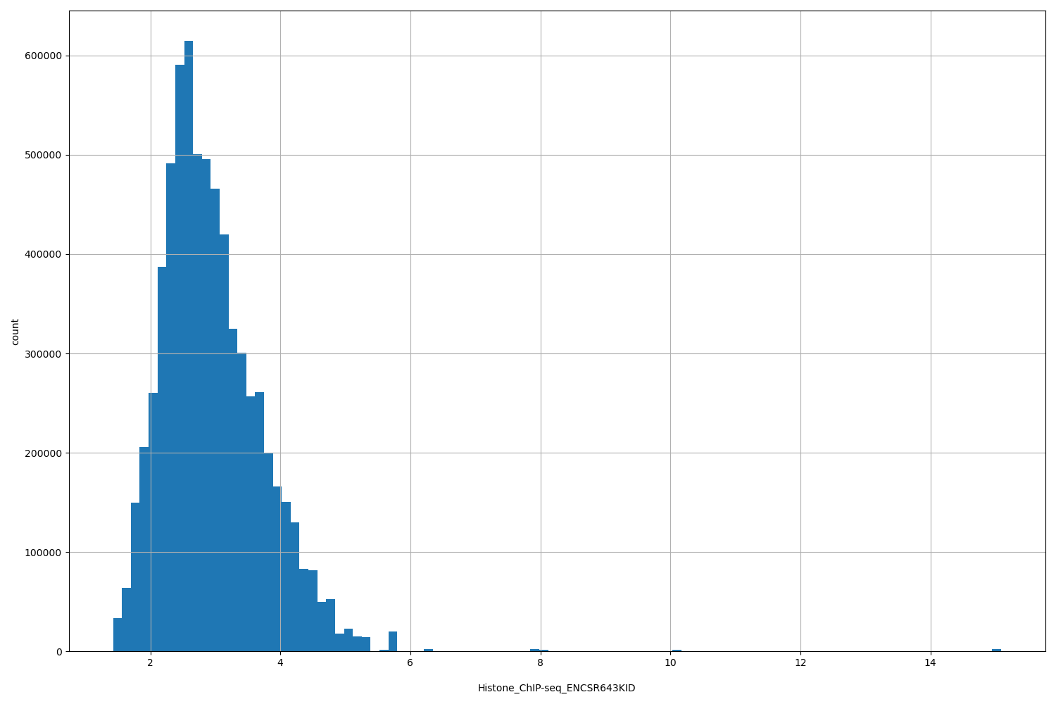HISTOGRAM FOR Histone_ChIP-seq_ENCSR643KID