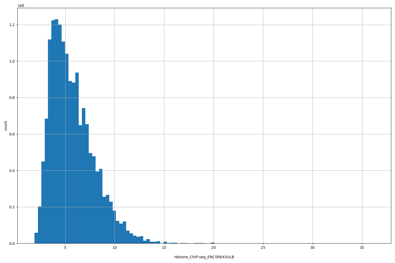 HISTOGRAM FOR Histone_ChIP-seq_ENCSR643ULB