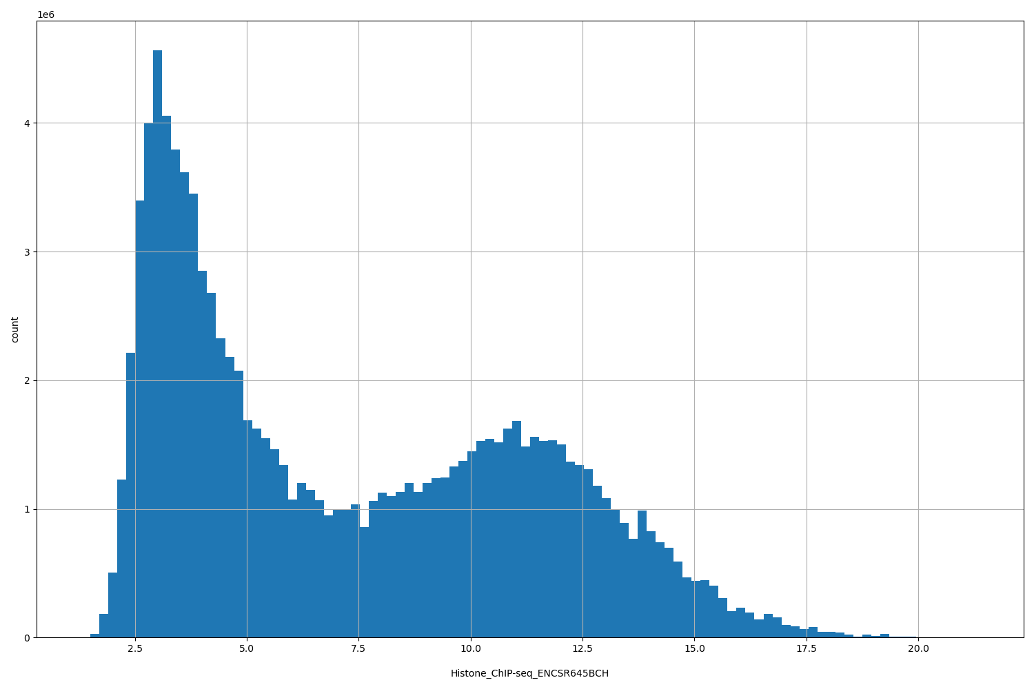 HISTOGRAM FOR Histone_ChIP-seq_ENCSR645BCH