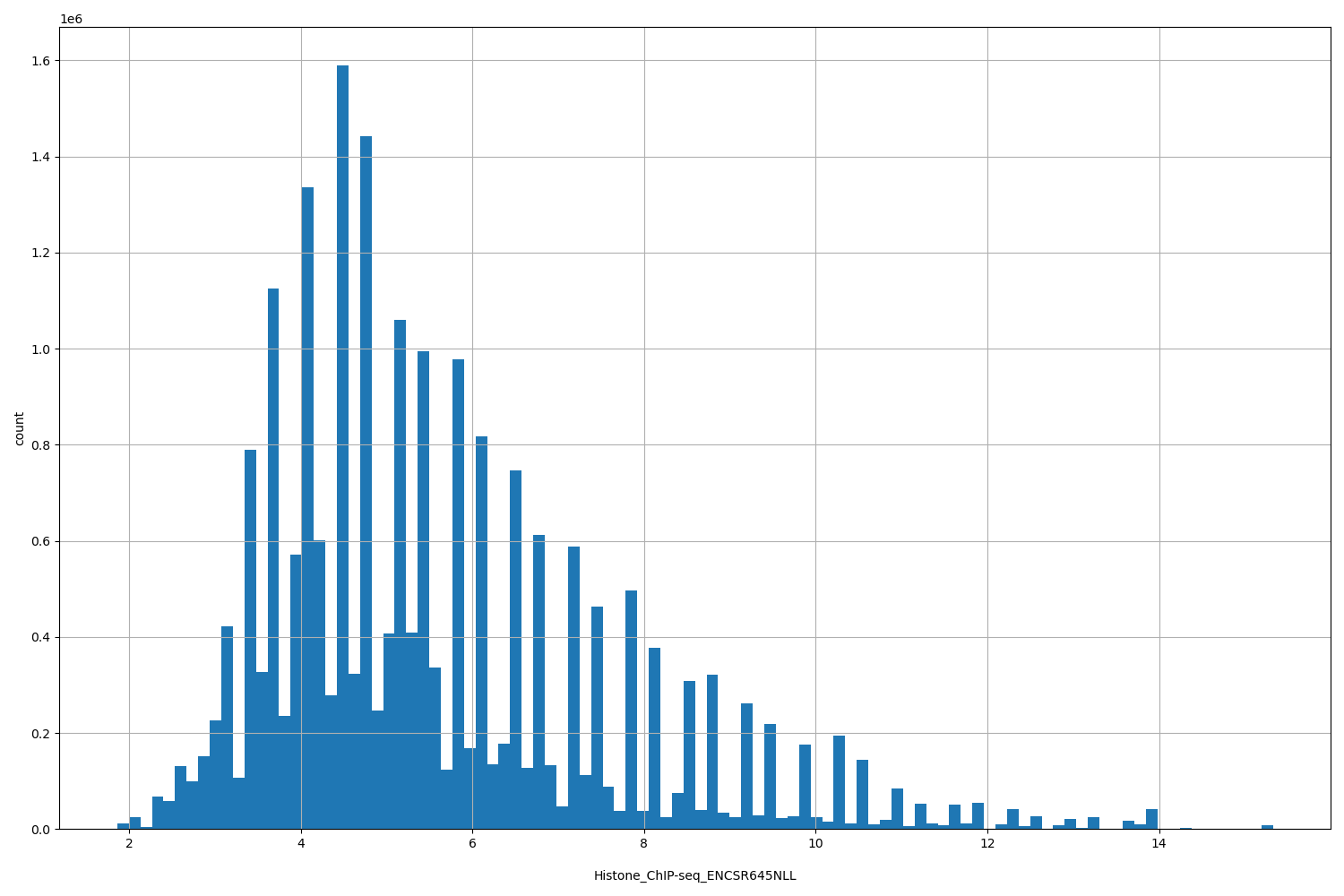 HISTOGRAM FOR Histone_ChIP-seq_ENCSR645NLL