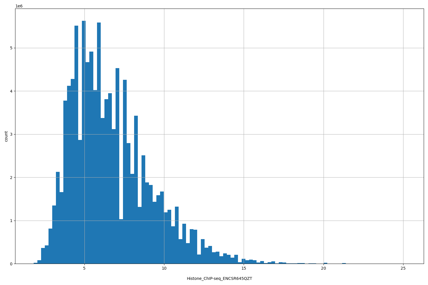 HISTOGRAM FOR Histone_ChIP-seq_ENCSR645QZT