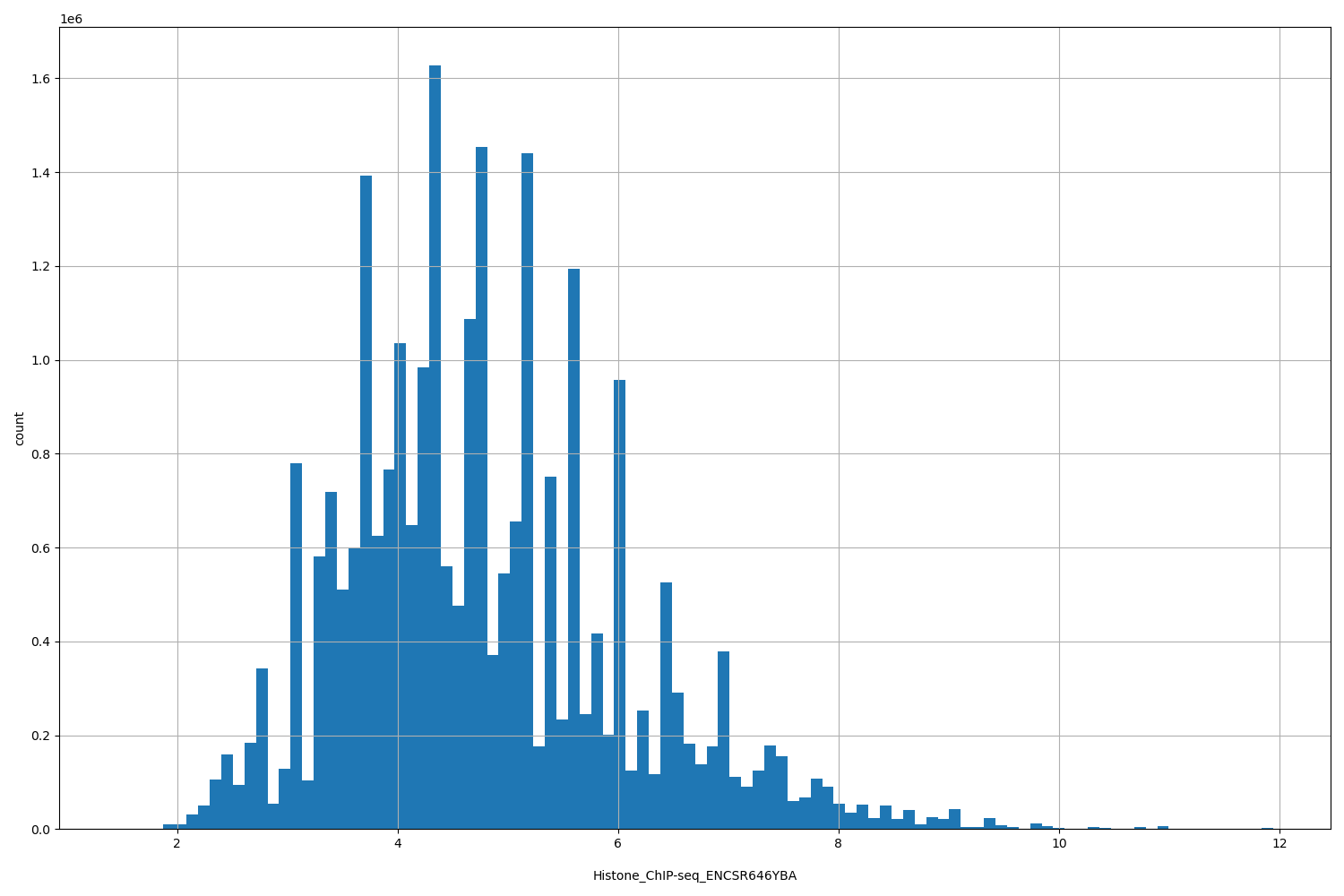 HISTOGRAM FOR Histone_ChIP-seq_ENCSR646YBA