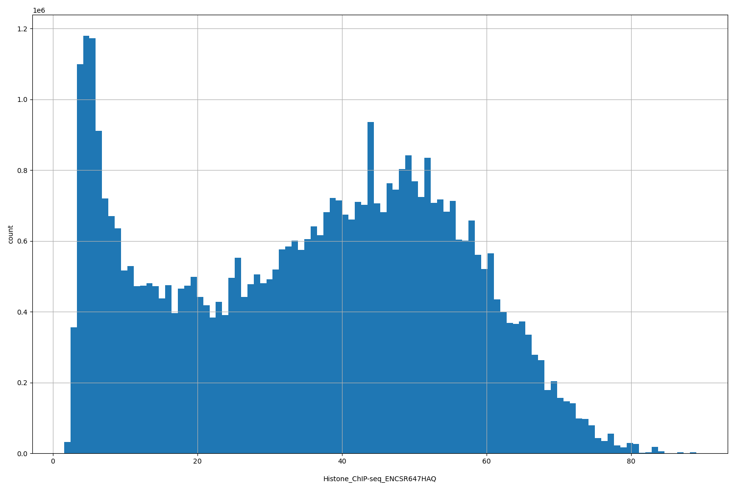 HISTOGRAM FOR Histone_ChIP-seq_ENCSR647HAQ
