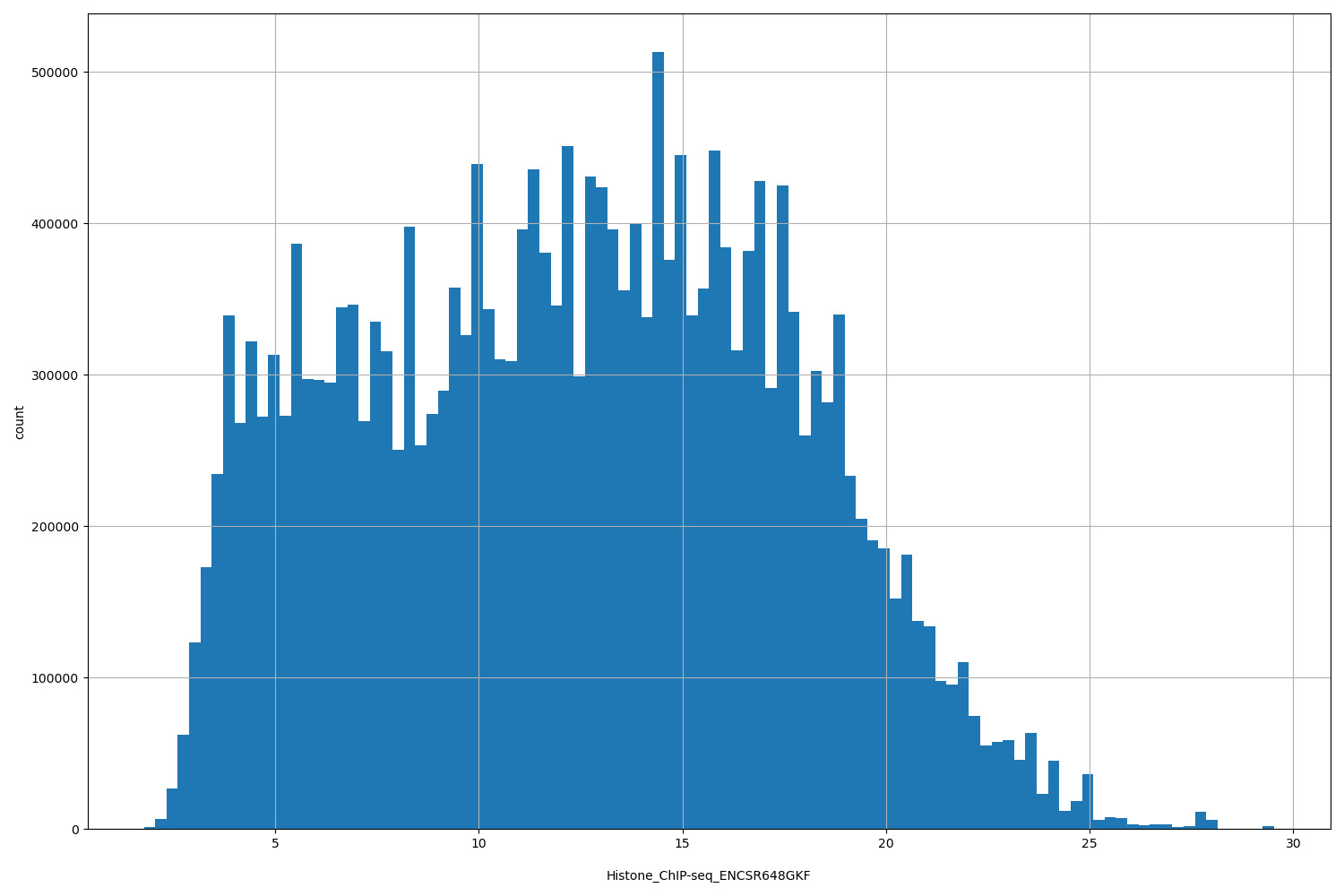 HISTOGRAM FOR Histone_ChIP-seq_ENCSR648GKF