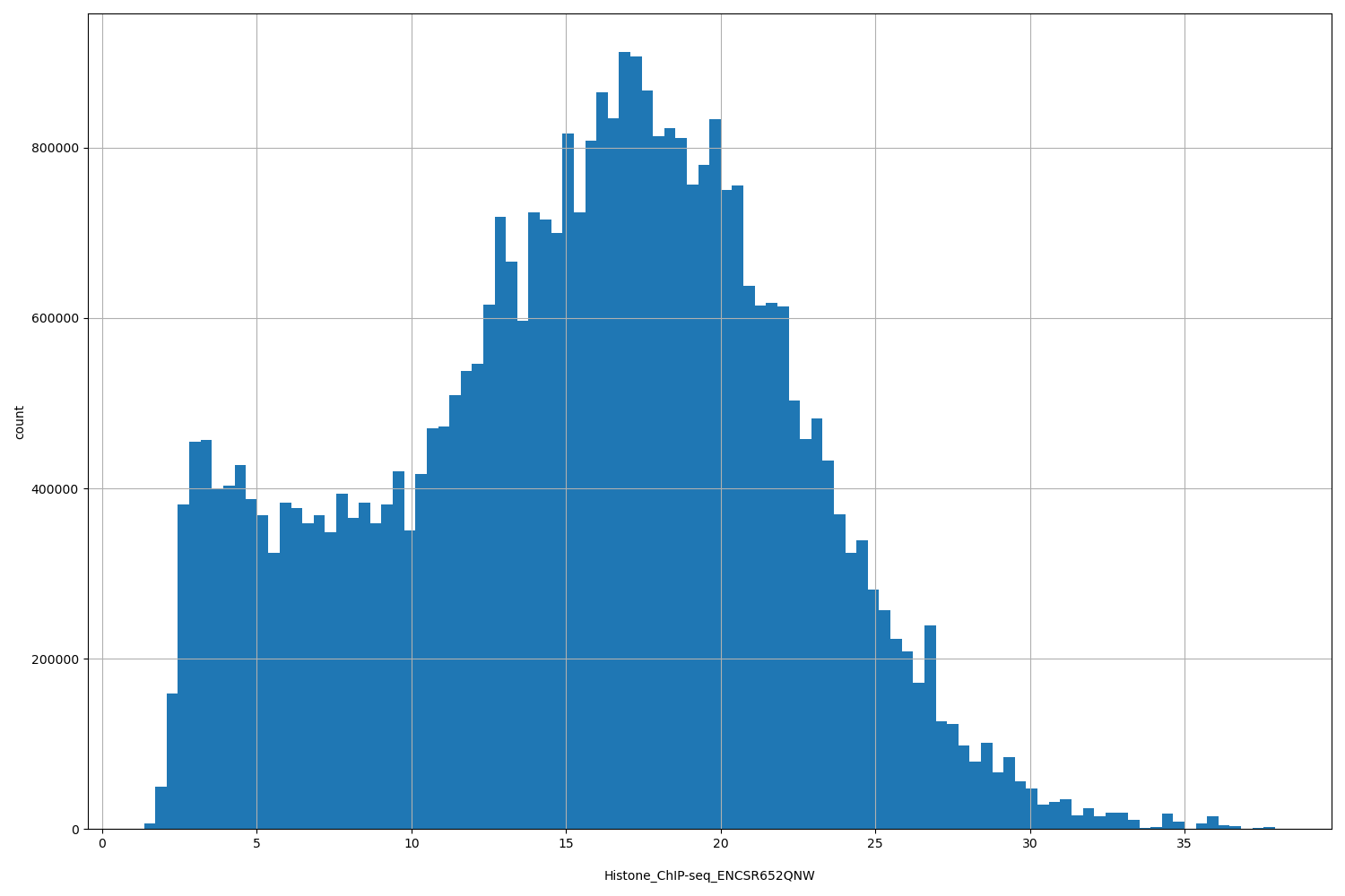HISTOGRAM FOR Histone_ChIP-seq_ENCSR652QNW