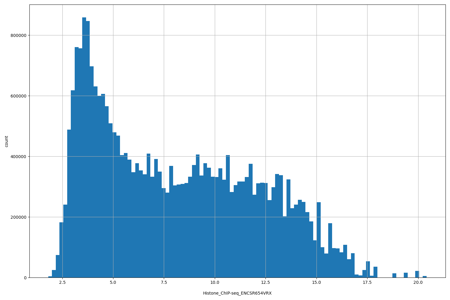 HISTOGRAM FOR Histone_ChIP-seq_ENCSR654VRX