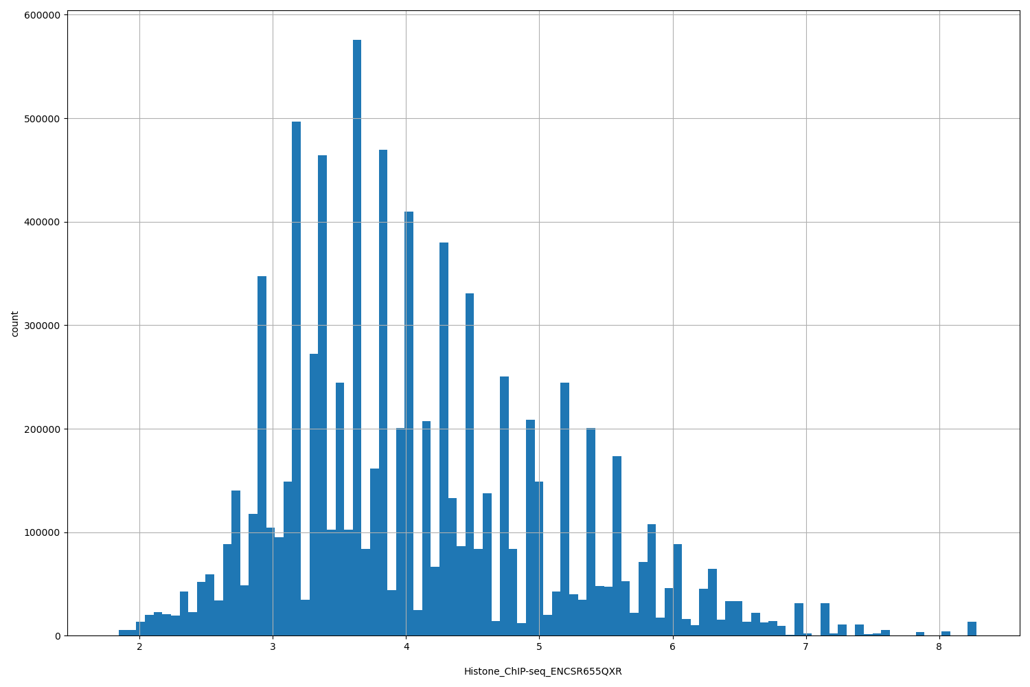 HISTOGRAM FOR Histone_ChIP-seq_ENCSR655QXR