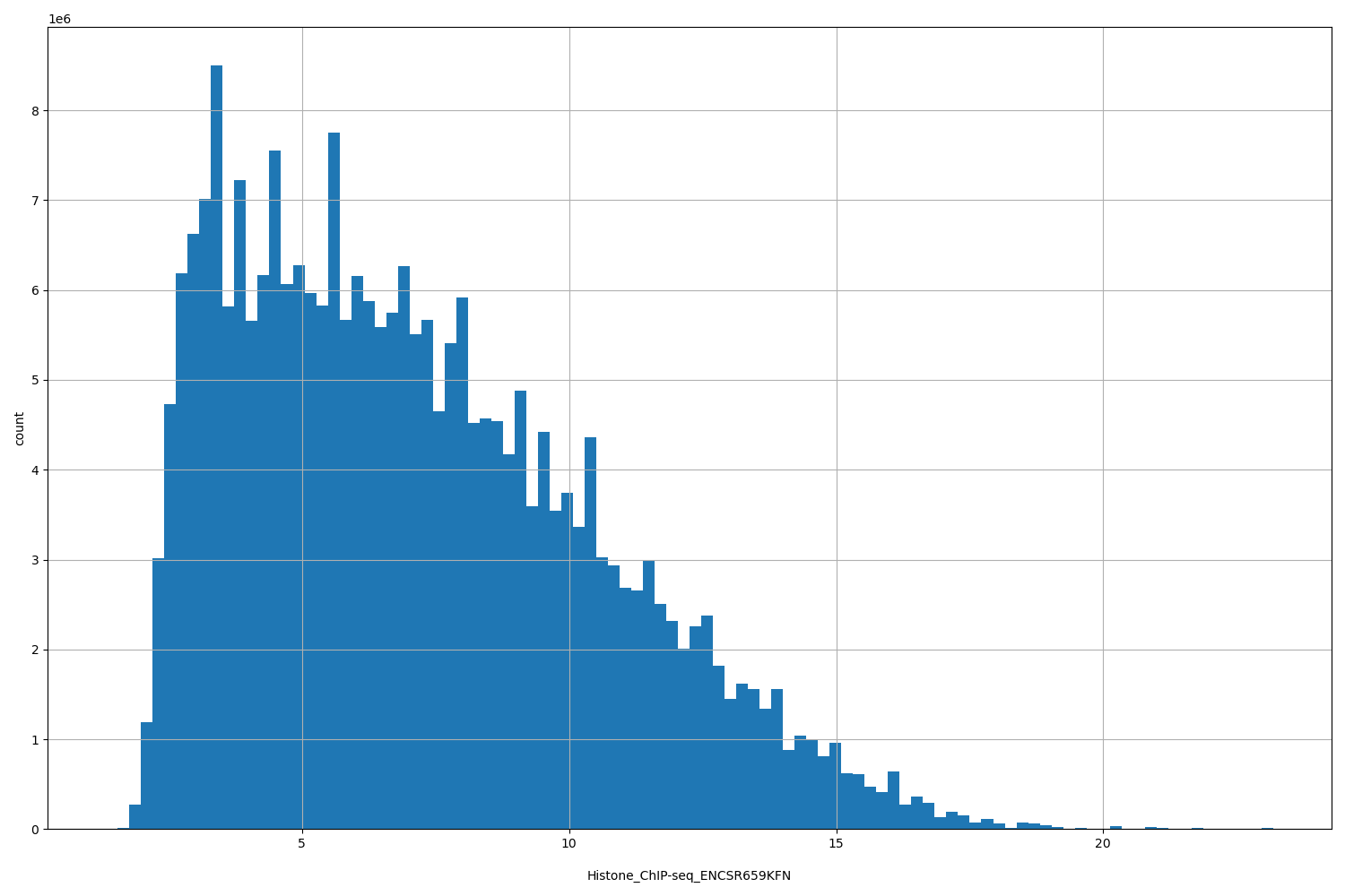 HISTOGRAM FOR Histone_ChIP-seq_ENCSR659KFN