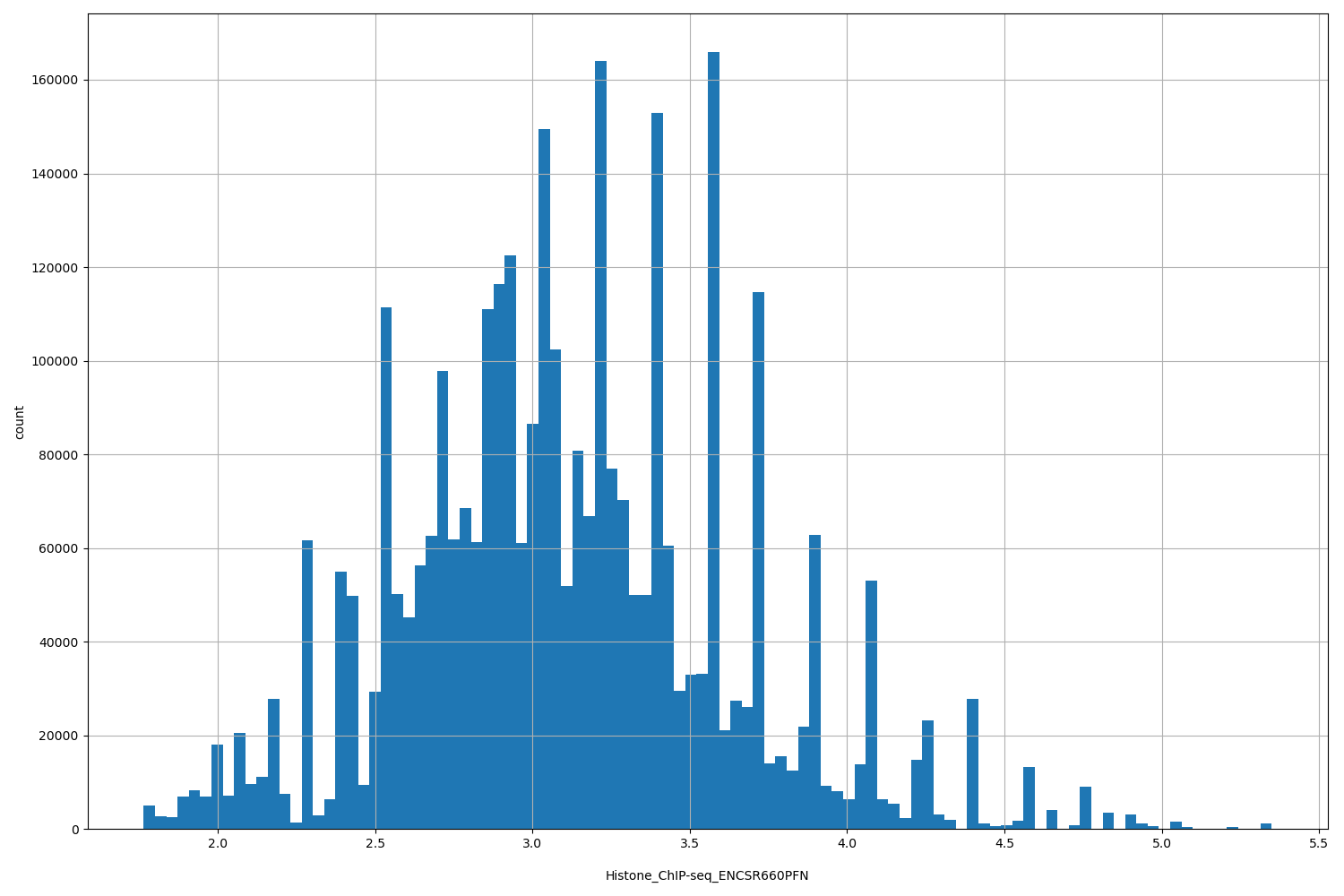HISTOGRAM FOR Histone_ChIP-seq_ENCSR660PFN