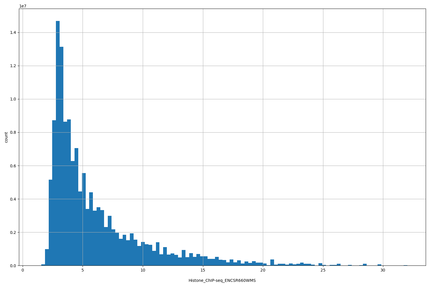 HISTOGRAM FOR Histone_ChIP-seq_ENCSR660WMS