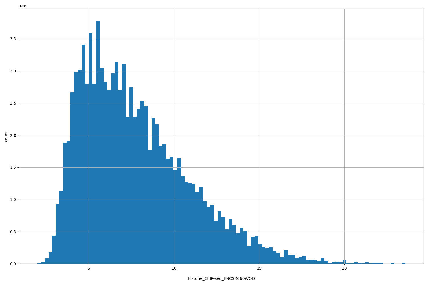 HISTOGRAM FOR Histone_ChIP-seq_ENCSR660WQO