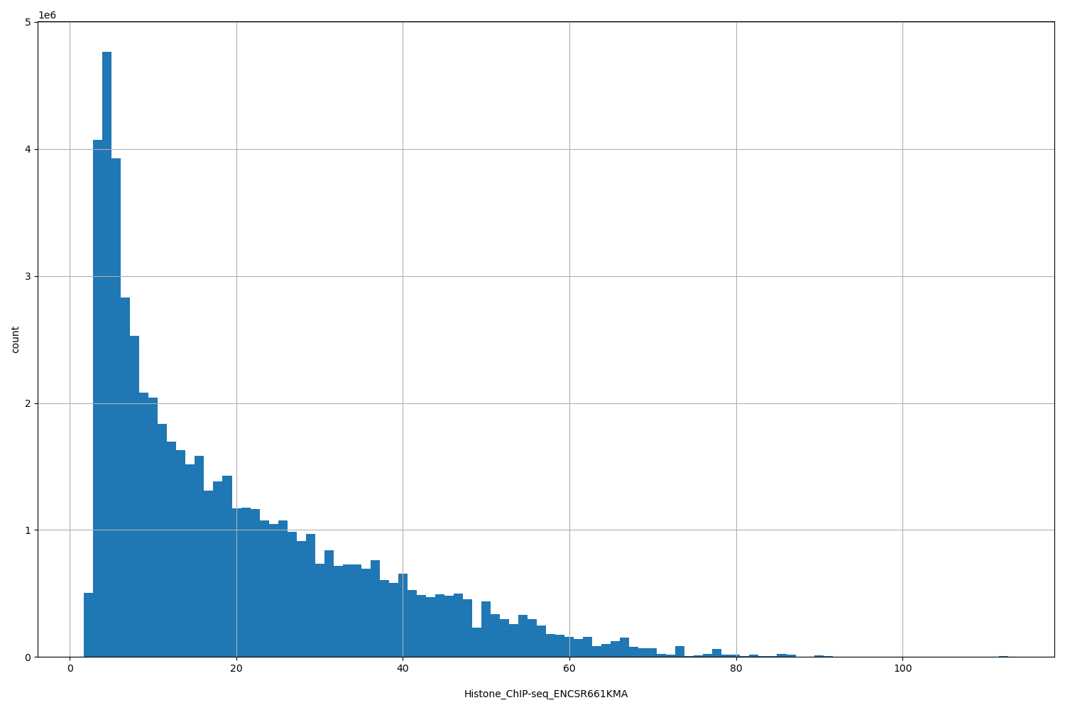 HISTOGRAM FOR Histone_ChIP-seq_ENCSR661KMA