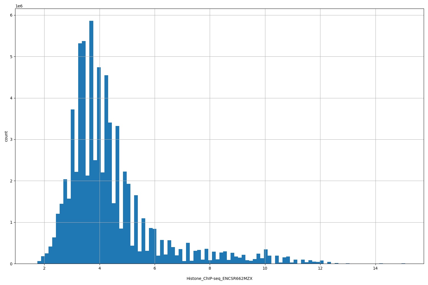 HISTOGRAM FOR Histone_ChIP-seq_ENCSR662MZX