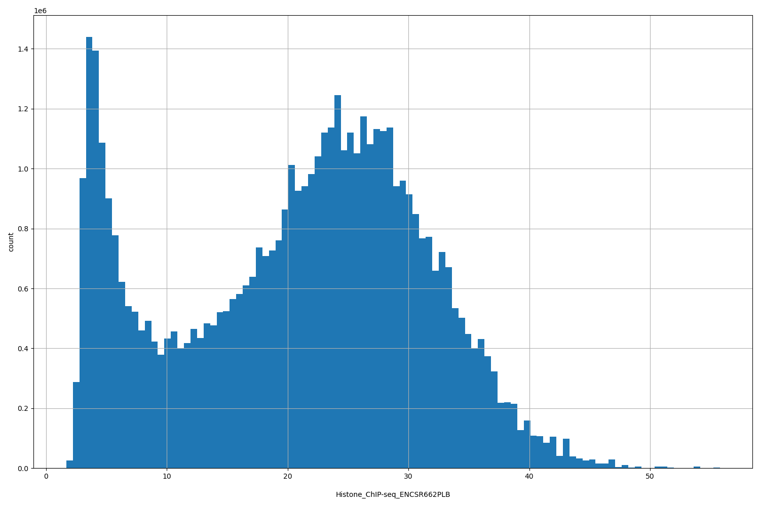 HISTOGRAM FOR Histone_ChIP-seq_ENCSR662PLB