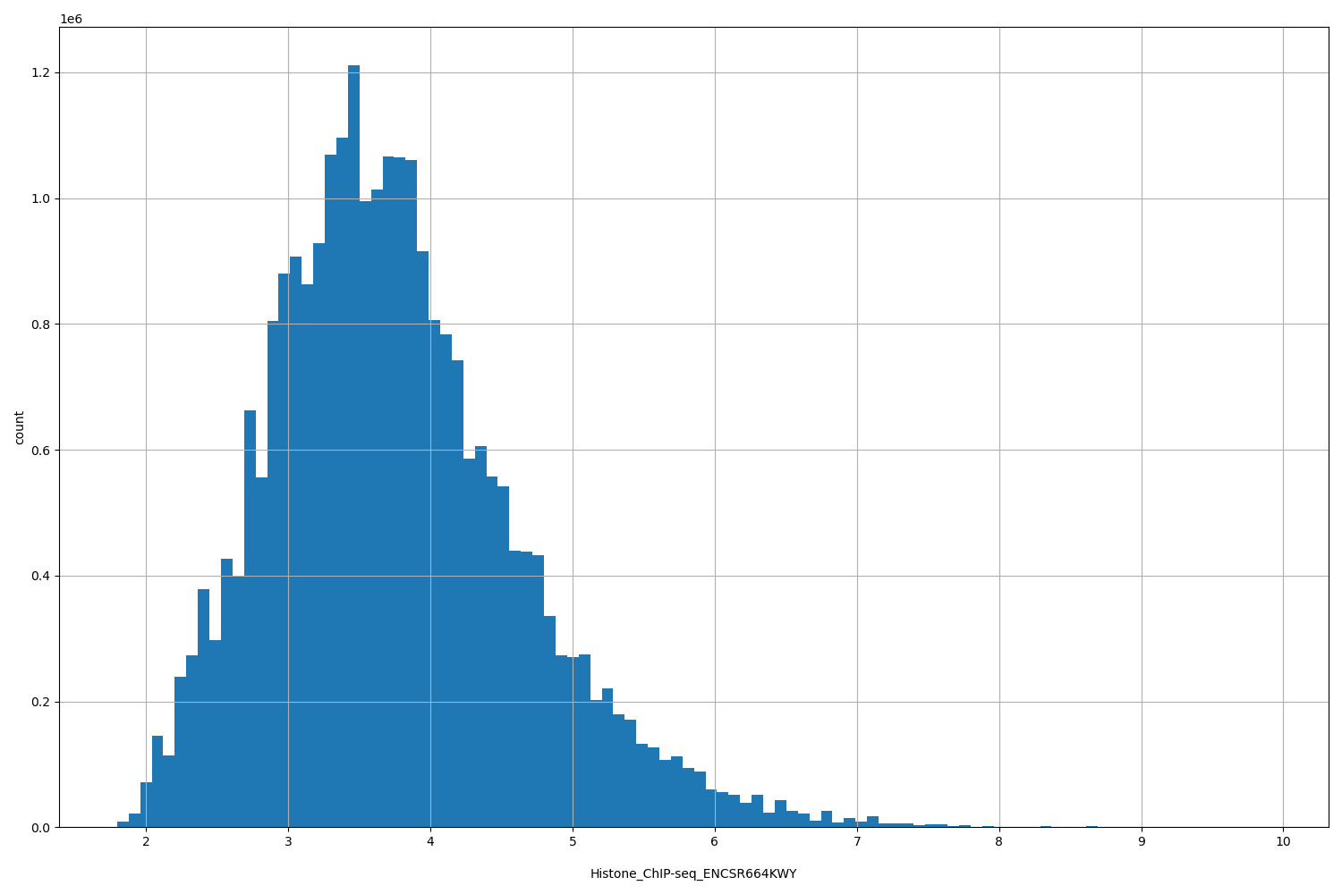 HISTOGRAM FOR Histone_ChIP-seq_ENCSR664KWY