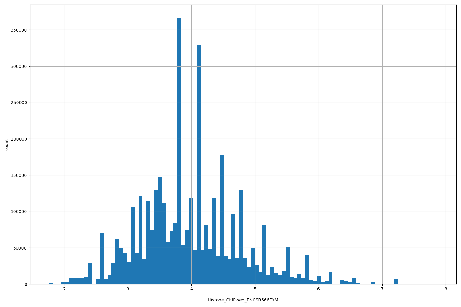 HISTOGRAM FOR Histone_ChIP-seq_ENCSR666FYM