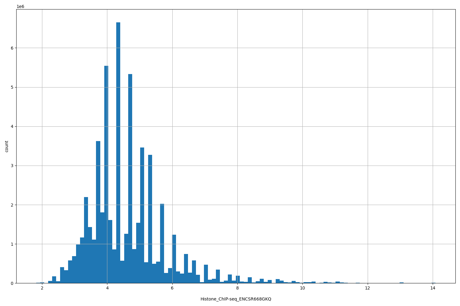 HISTOGRAM FOR Histone_ChIP-seq_ENCSR668GKQ