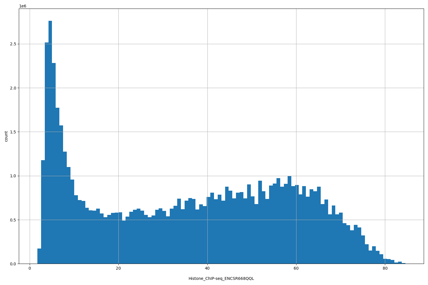 HISTOGRAM FOR Histone_ChIP-seq_ENCSR668QQL