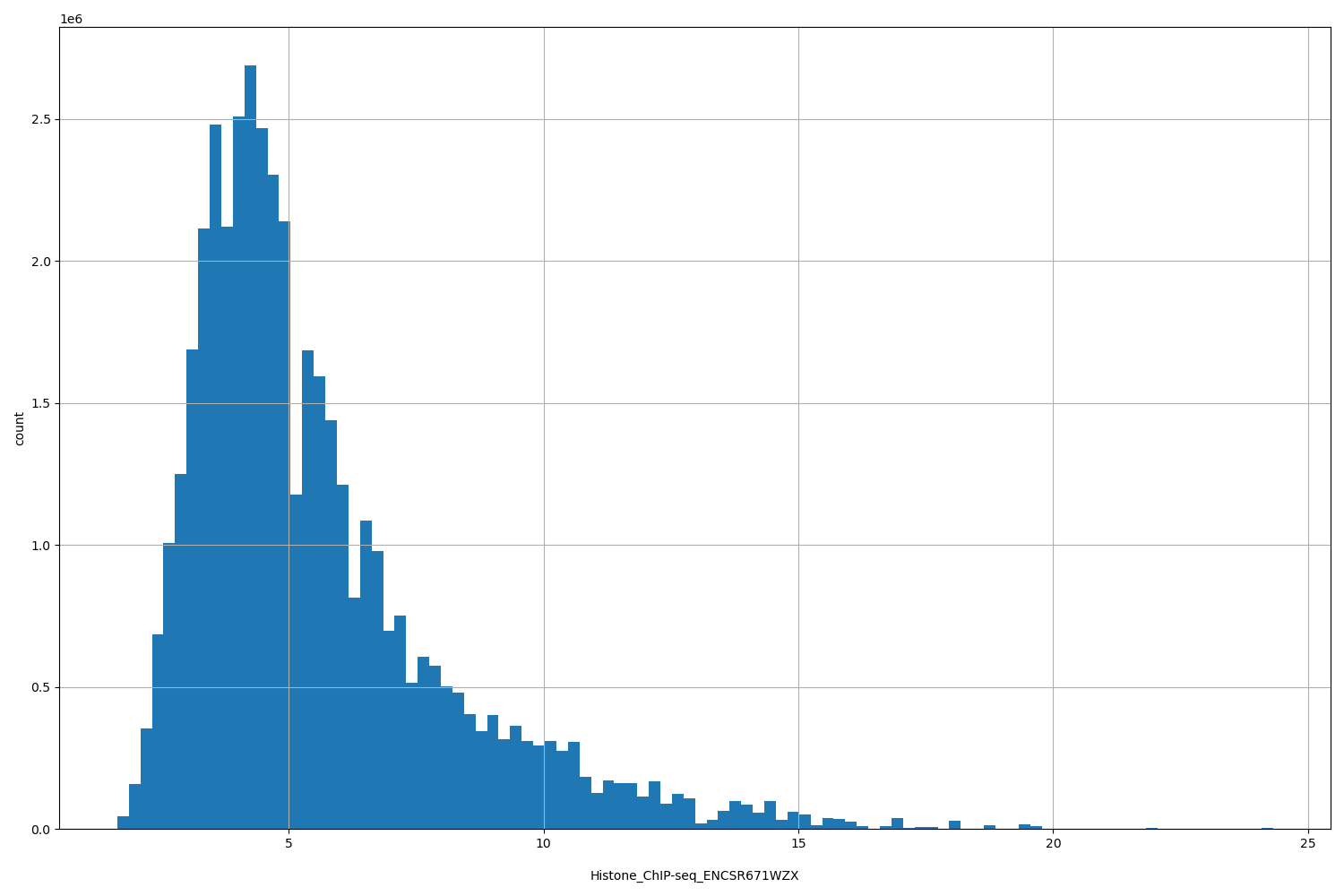 HISTOGRAM FOR Histone_ChIP-seq_ENCSR671WZX