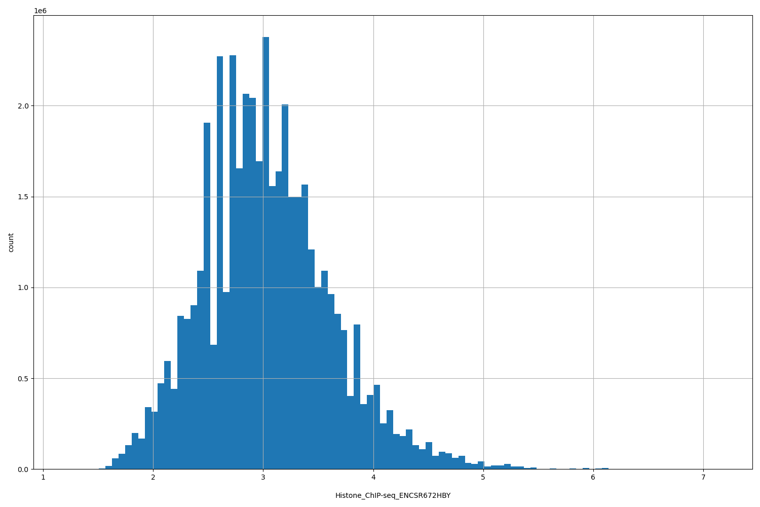 HISTOGRAM FOR Histone_ChIP-seq_ENCSR672HBY