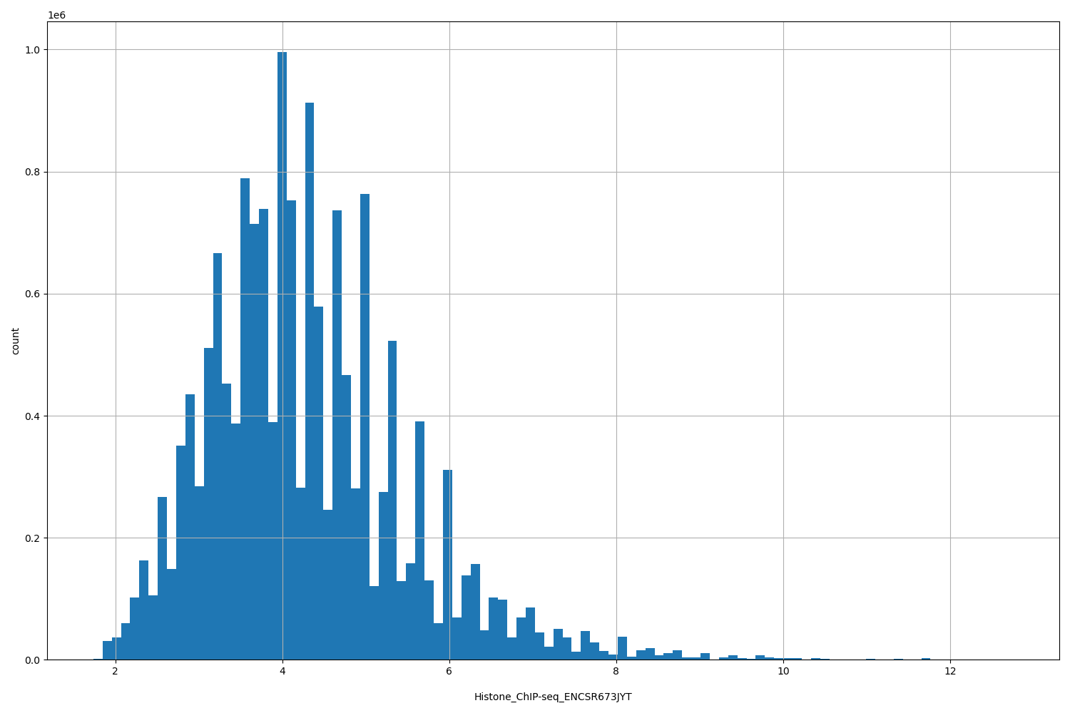 HISTOGRAM FOR Histone_ChIP-seq_ENCSR673JYT