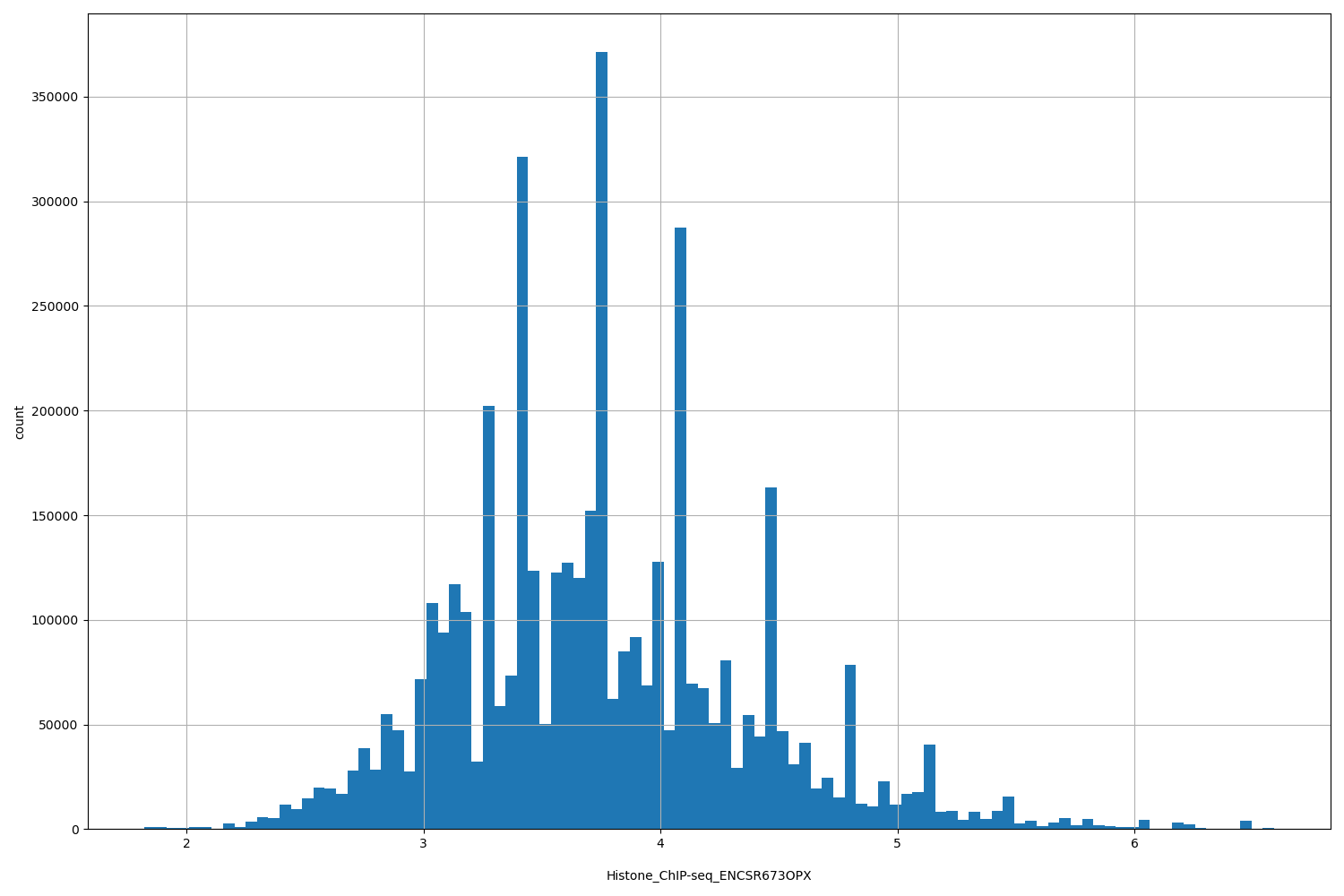 HISTOGRAM FOR Histone_ChIP-seq_ENCSR673OPX