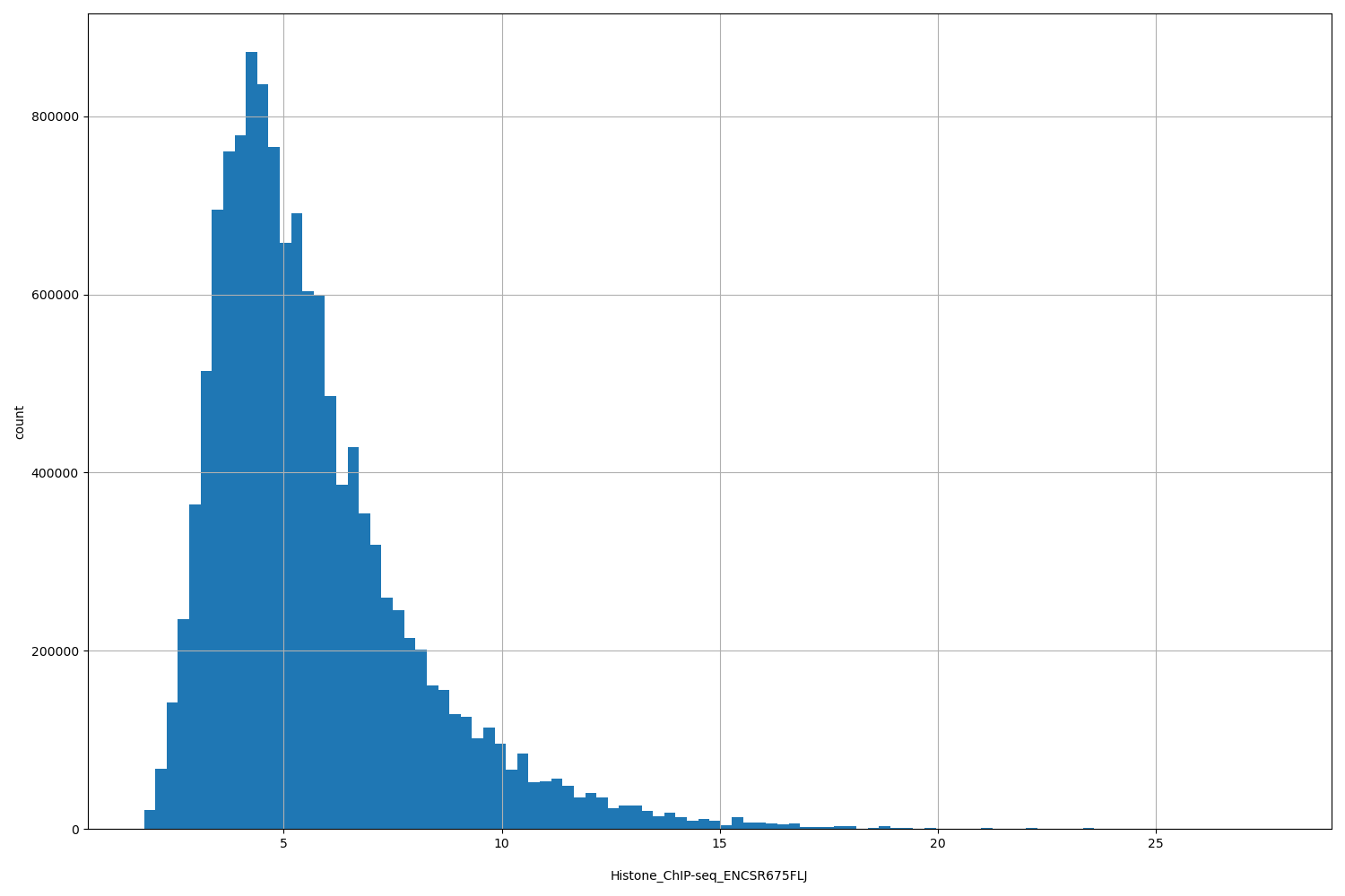 HISTOGRAM FOR Histone_ChIP-seq_ENCSR675FLJ