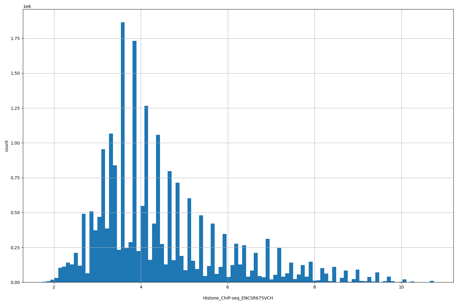 HISTOGRAM FOR Histone_ChIP-seq_ENCSR675VCH