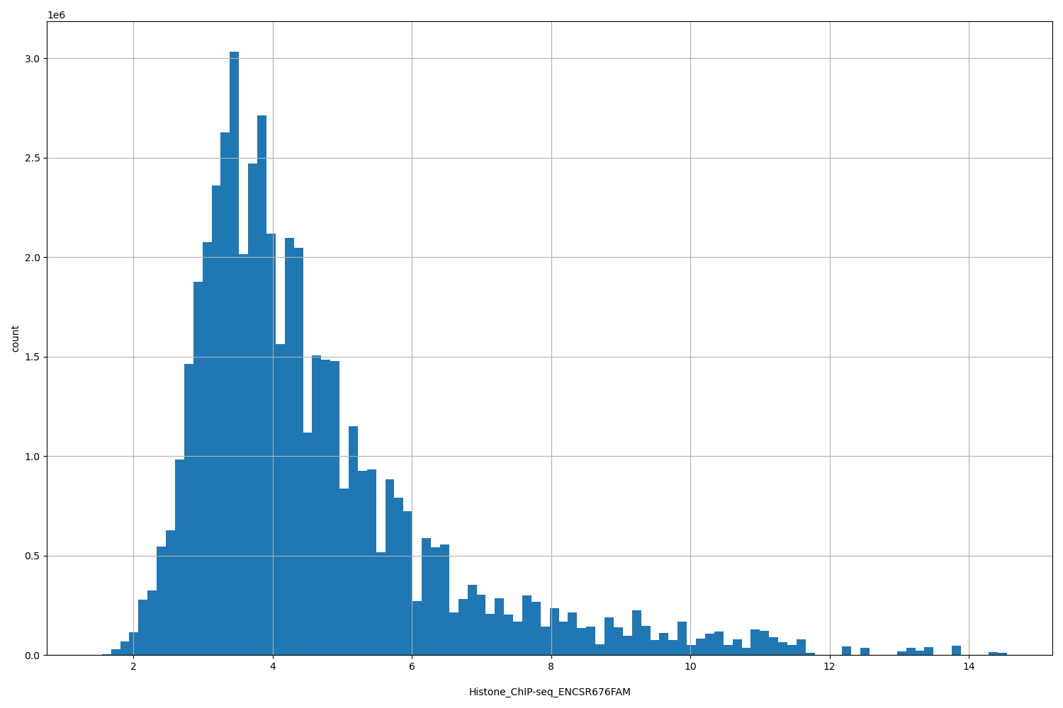 HISTOGRAM FOR Histone_ChIP-seq_ENCSR676FAM