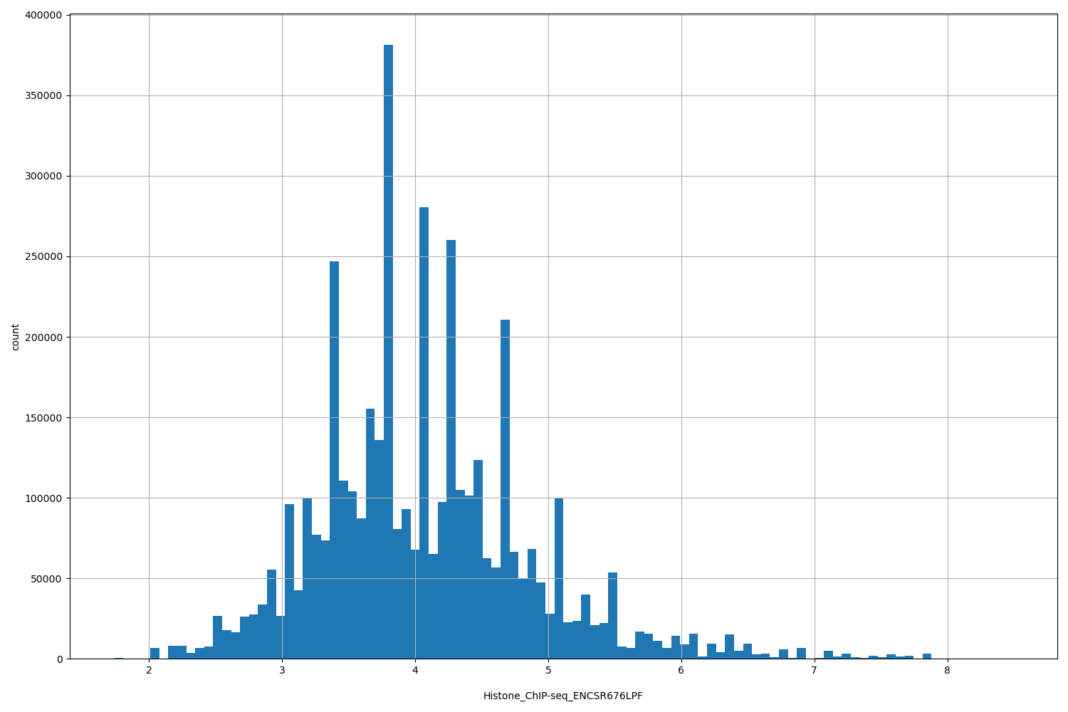 HISTOGRAM FOR Histone_ChIP-seq_ENCSR676LPF