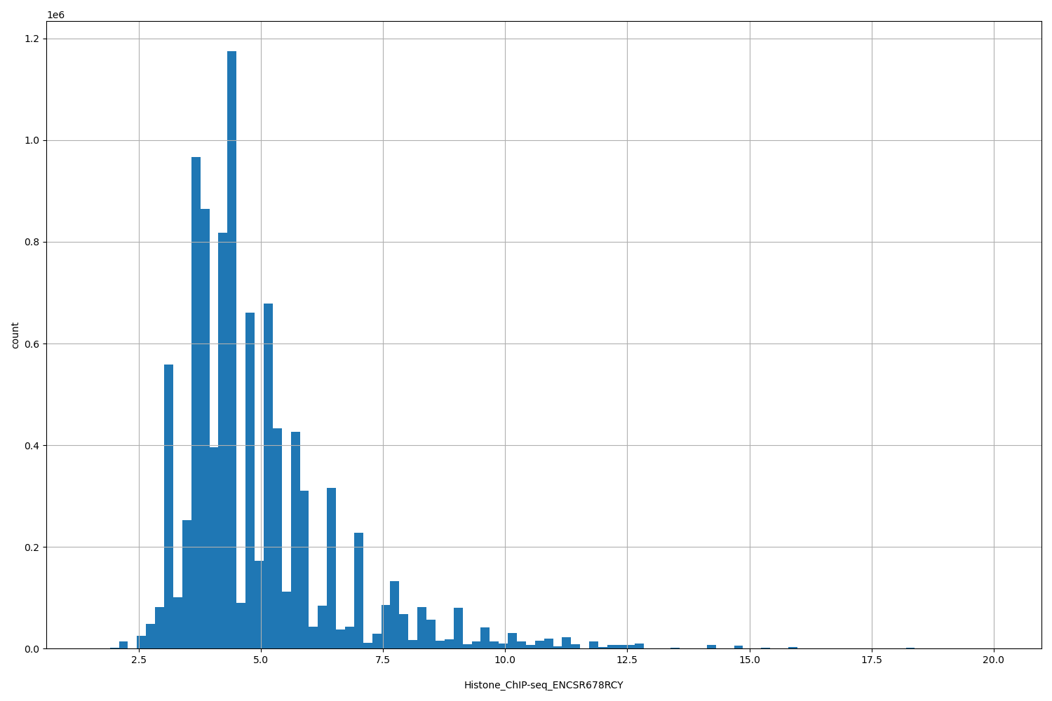 HISTOGRAM FOR Histone_ChIP-seq_ENCSR678RCY