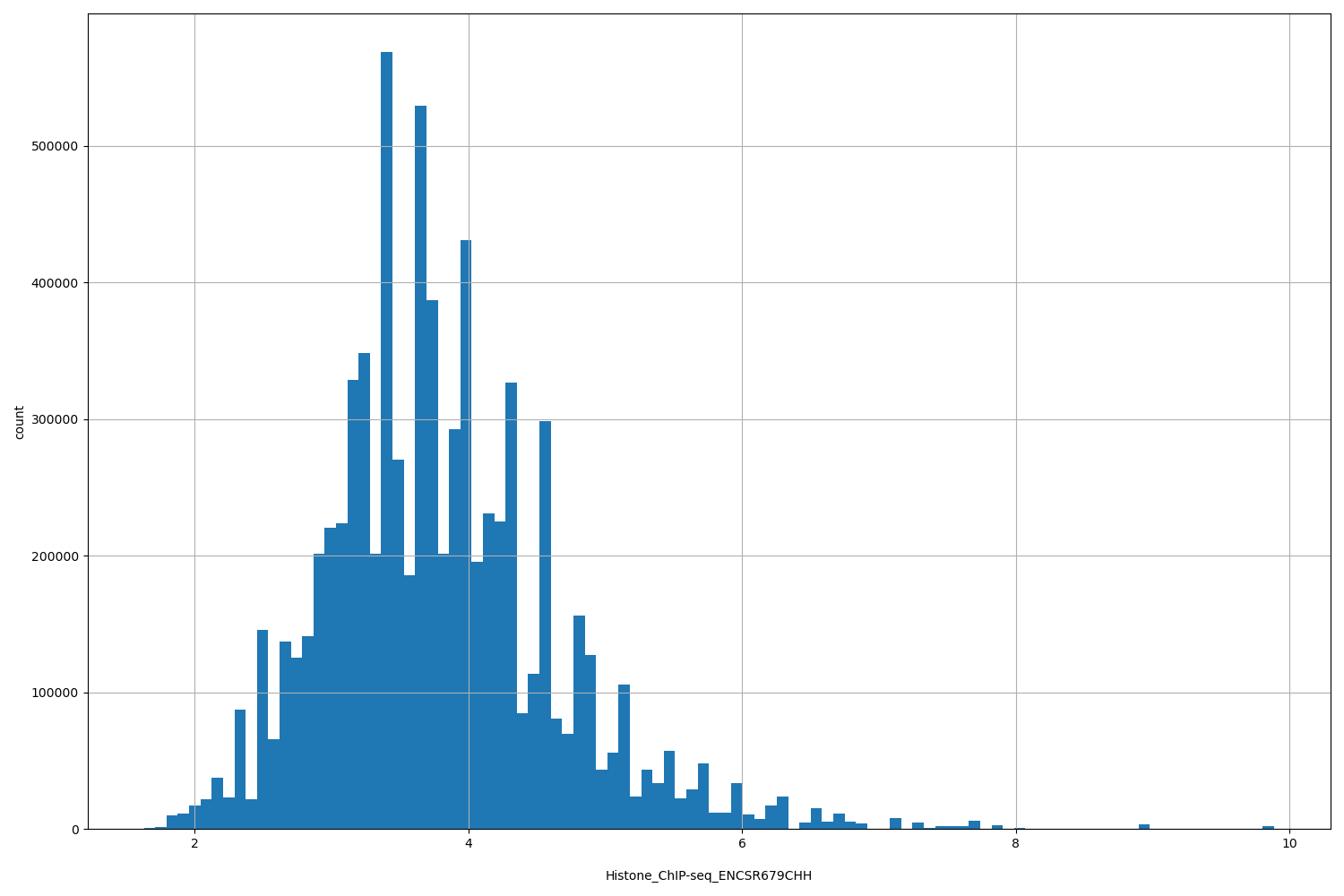 HISTOGRAM FOR Histone_ChIP-seq_ENCSR679CHH