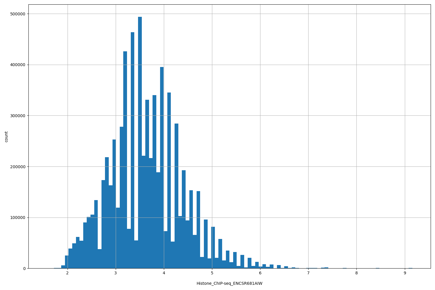 HISTOGRAM FOR Histone_ChIP-seq_ENCSR681AIW