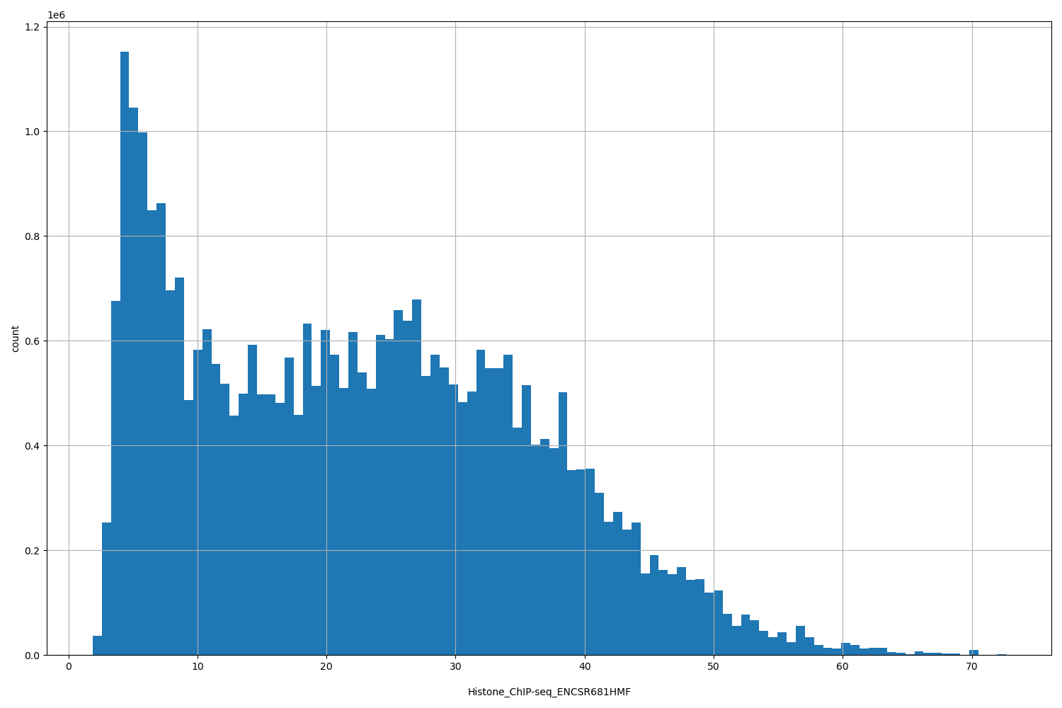 HISTOGRAM FOR Histone_ChIP-seq_ENCSR681HMF
