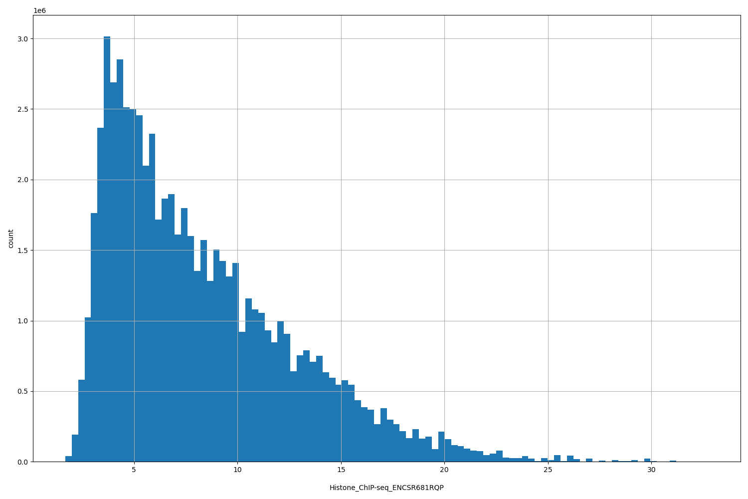 HISTOGRAM FOR Histone_ChIP-seq_ENCSR681RQP