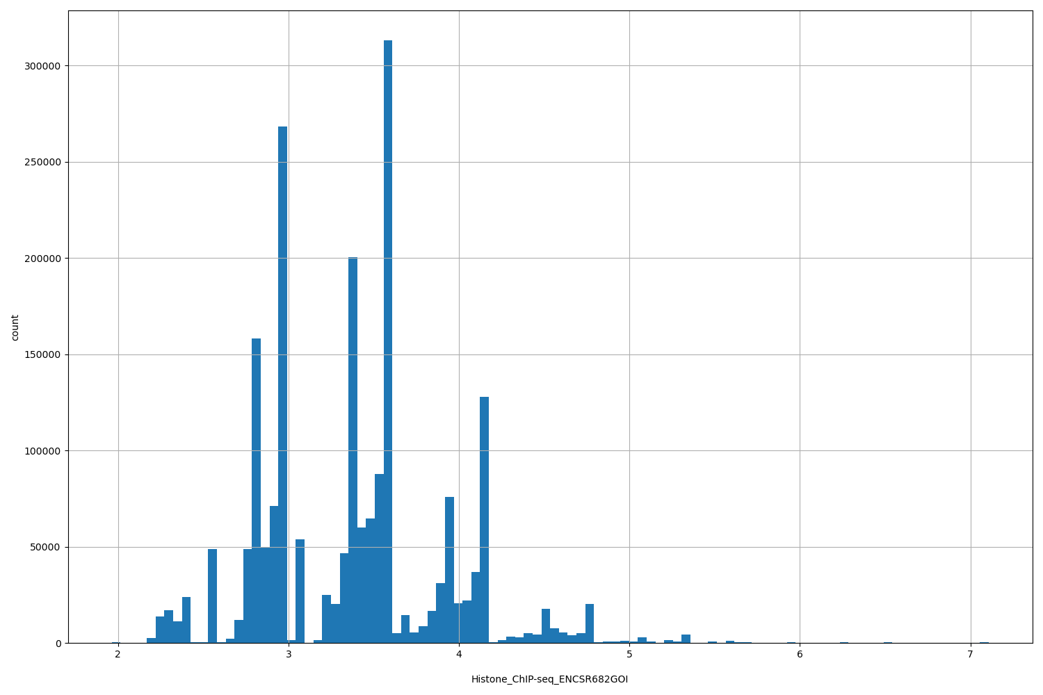 HISTOGRAM FOR Histone_ChIP-seq_ENCSR682GOI