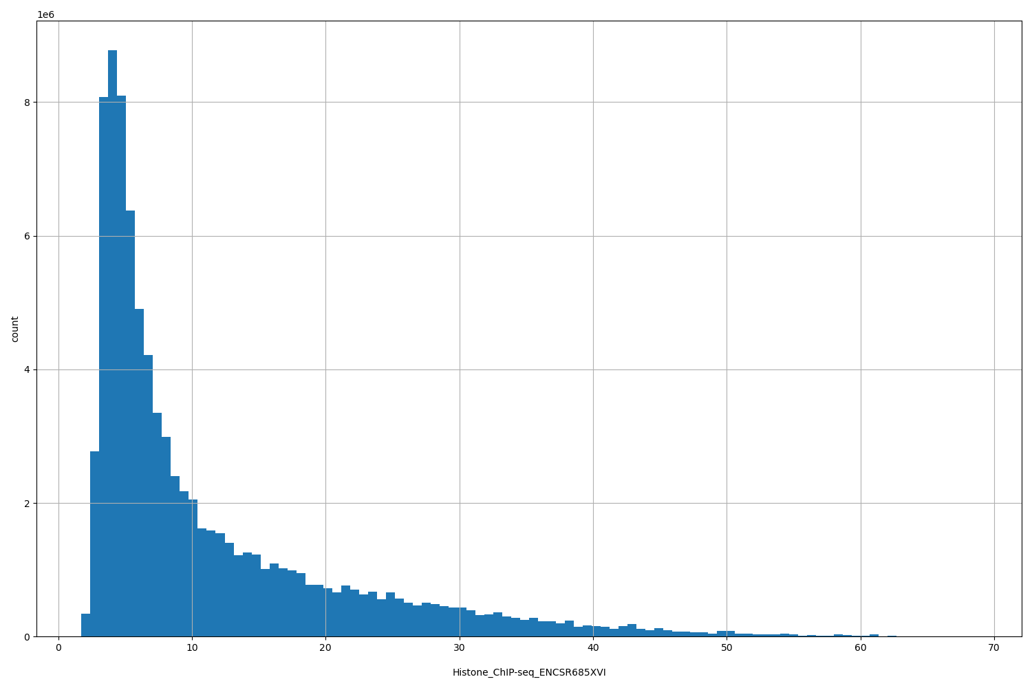 HISTOGRAM FOR Histone_ChIP-seq_ENCSR685XVI