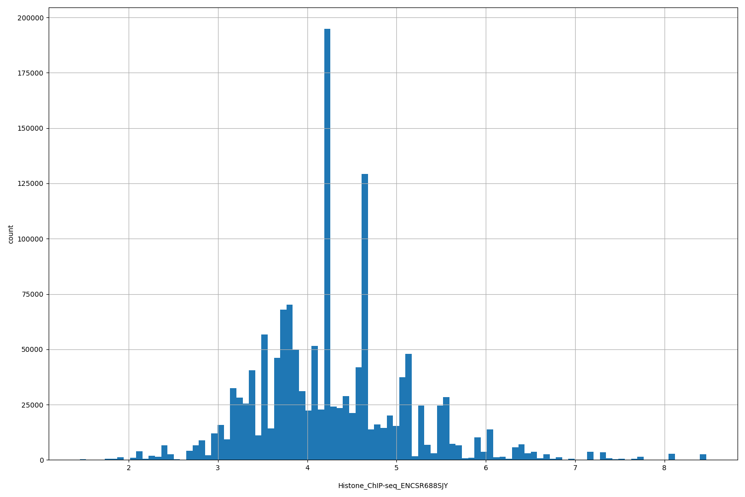 HISTOGRAM FOR Histone_ChIP-seq_ENCSR688SJY