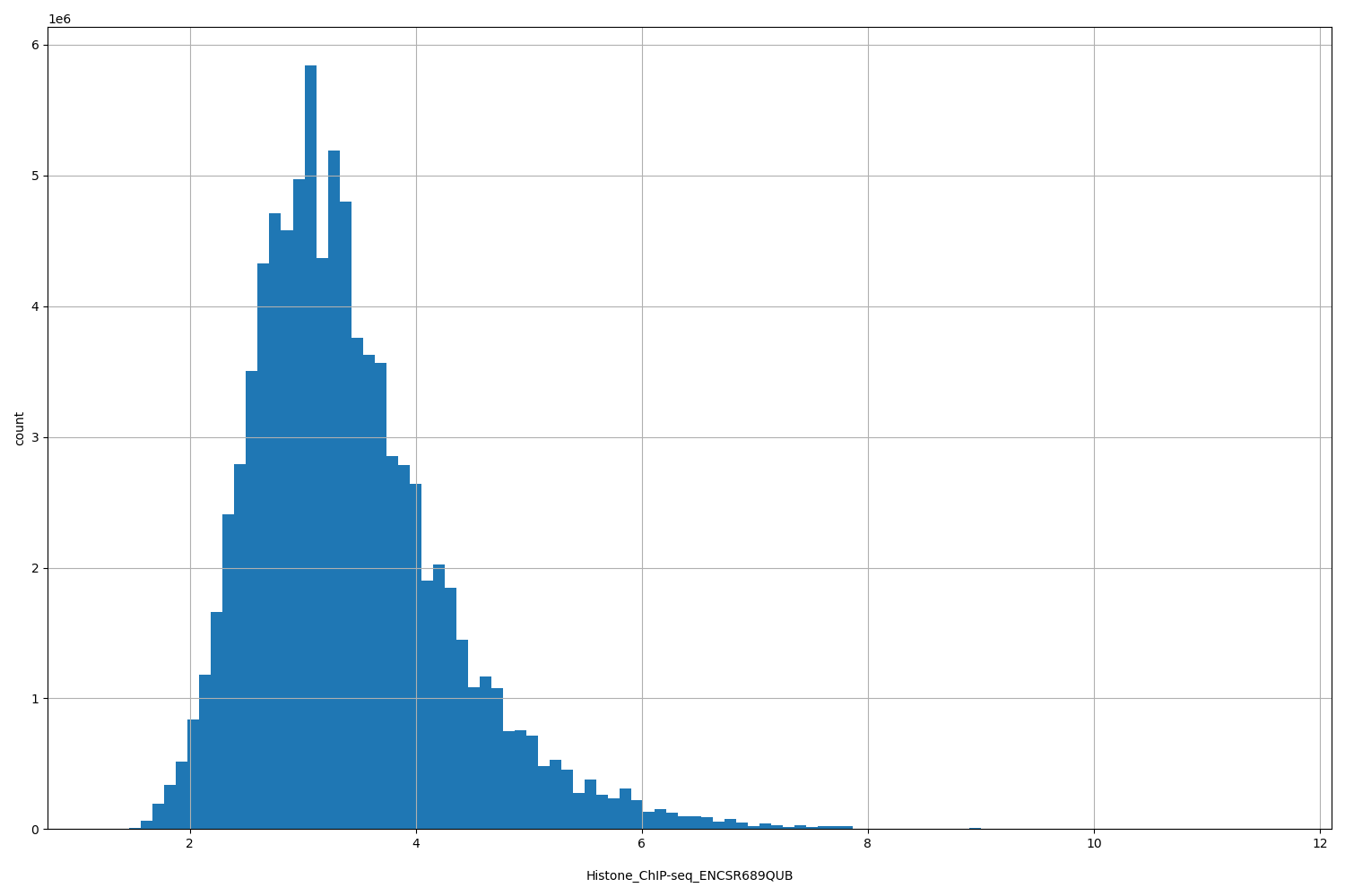 HISTOGRAM FOR Histone_ChIP-seq_ENCSR689QUB