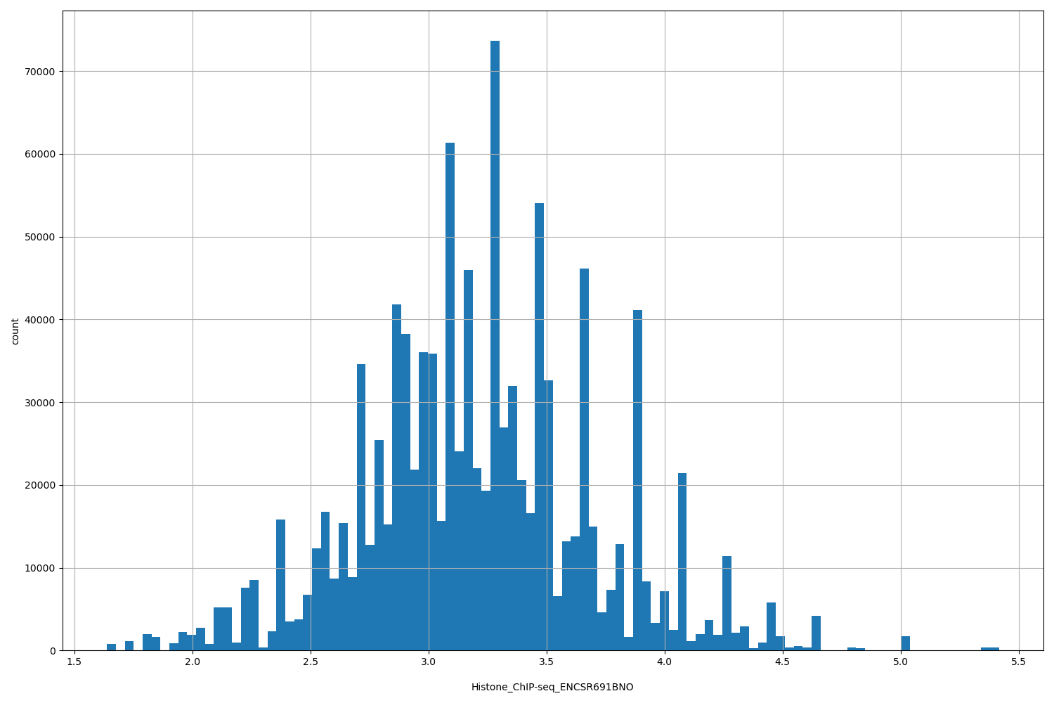 HISTOGRAM FOR Histone_ChIP-seq_ENCSR691BNO